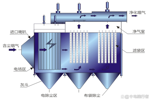靜電除塵 從工業煙囪到潔凈生產的關鍵技術